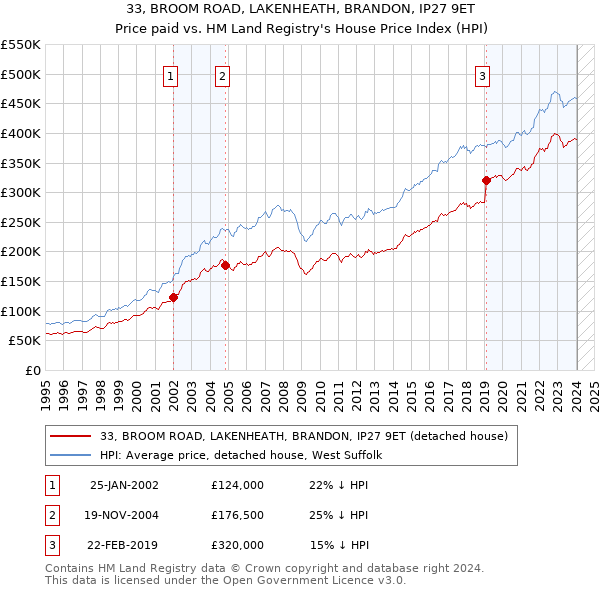 33, BROOM ROAD, LAKENHEATH, BRANDON, IP27 9ET: Price paid vs HM Land Registry's House Price Index