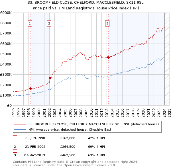 33, BROOMFIELD CLOSE, CHELFORD, MACCLESFIELD, SK11 9SL: Price paid vs HM Land Registry's House Price Index