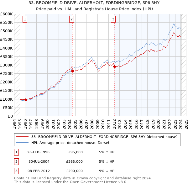 33, BROOMFIELD DRIVE, ALDERHOLT, FORDINGBRIDGE, SP6 3HY: Price paid vs HM Land Registry's House Price Index