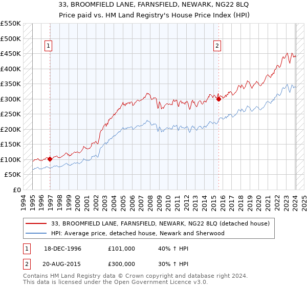 33, BROOMFIELD LANE, FARNSFIELD, NEWARK, NG22 8LQ: Price paid vs HM Land Registry's House Price Index