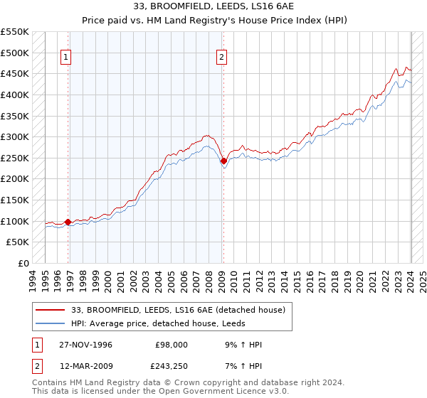 33, BROOMFIELD, LEEDS, LS16 6AE: Price paid vs HM Land Registry's House Price Index