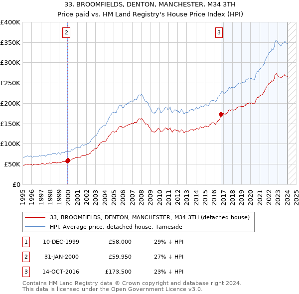 33, BROOMFIELDS, DENTON, MANCHESTER, M34 3TH: Price paid vs HM Land Registry's House Price Index