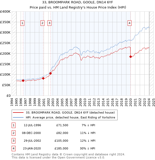 33, BROOMPARK ROAD, GOOLE, DN14 6YF: Price paid vs HM Land Registry's House Price Index