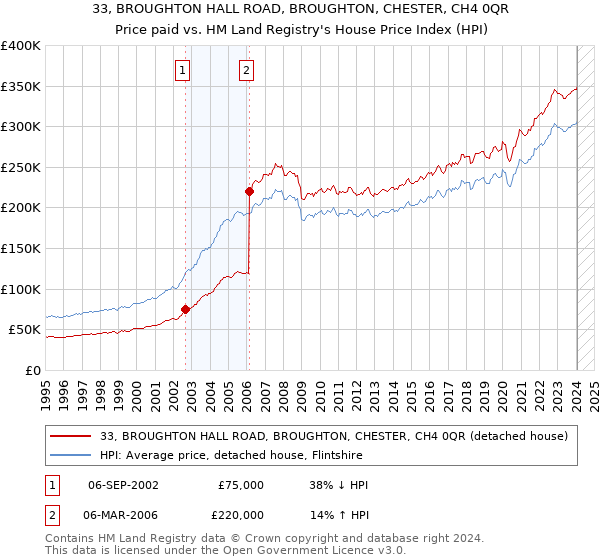 33, BROUGHTON HALL ROAD, BROUGHTON, CHESTER, CH4 0QR: Price paid vs HM Land Registry's House Price Index