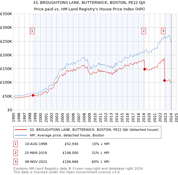33, BROUGHTONS LANE, BUTTERWICK, BOSTON, PE22 0JA: Price paid vs HM Land Registry's House Price Index