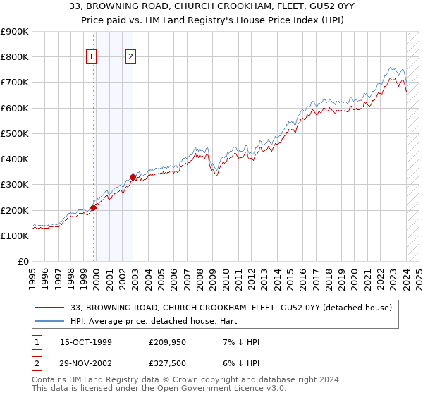 33, BROWNING ROAD, CHURCH CROOKHAM, FLEET, GU52 0YY: Price paid vs HM Land Registry's House Price Index