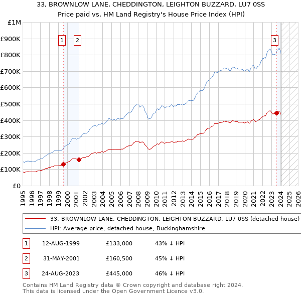33, BROWNLOW LANE, CHEDDINGTON, LEIGHTON BUZZARD, LU7 0SS: Price paid vs HM Land Registry's House Price Index