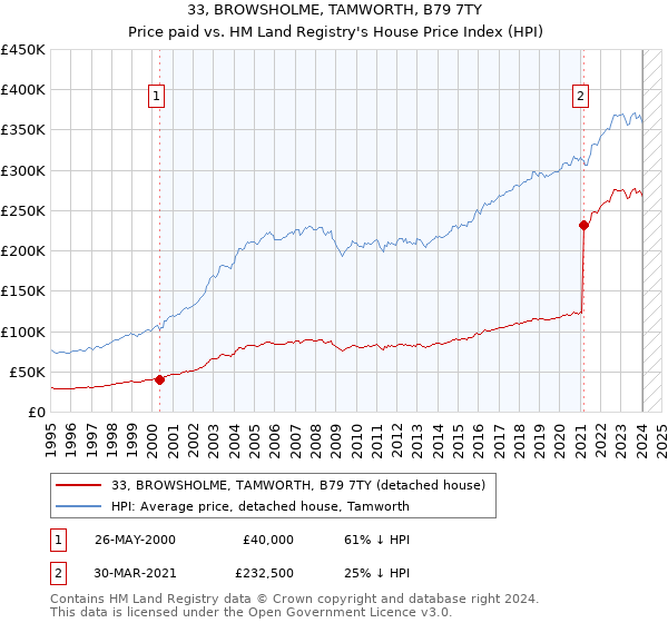 33, BROWSHOLME, TAMWORTH, B79 7TY: Price paid vs HM Land Registry's House Price Index