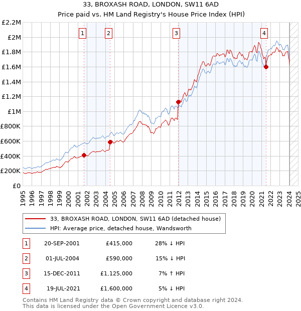 33, BROXASH ROAD, LONDON, SW11 6AD: Price paid vs HM Land Registry's House Price Index
