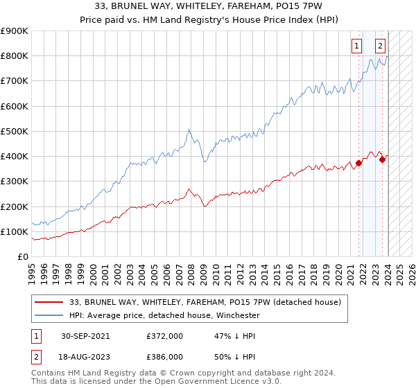 33, BRUNEL WAY, WHITELEY, FAREHAM, PO15 7PW: Price paid vs HM Land Registry's House Price Index