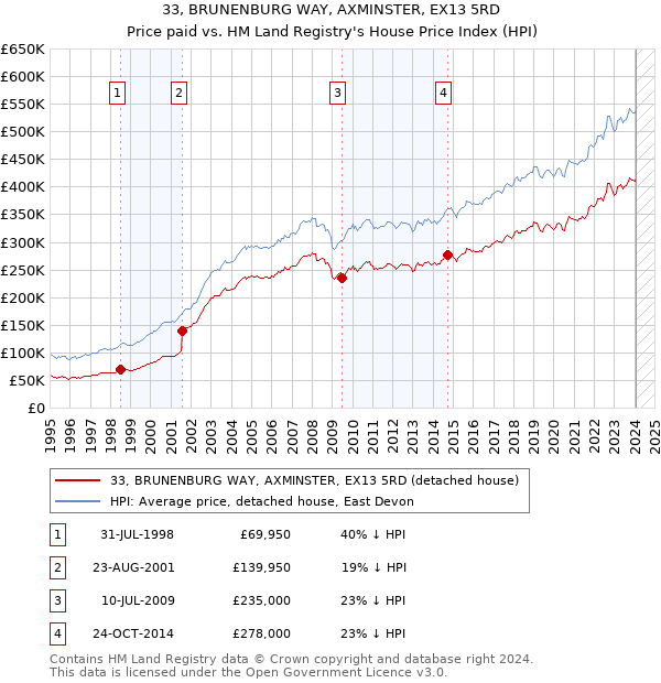 33, BRUNENBURG WAY, AXMINSTER, EX13 5RD: Price paid vs HM Land Registry's House Price Index