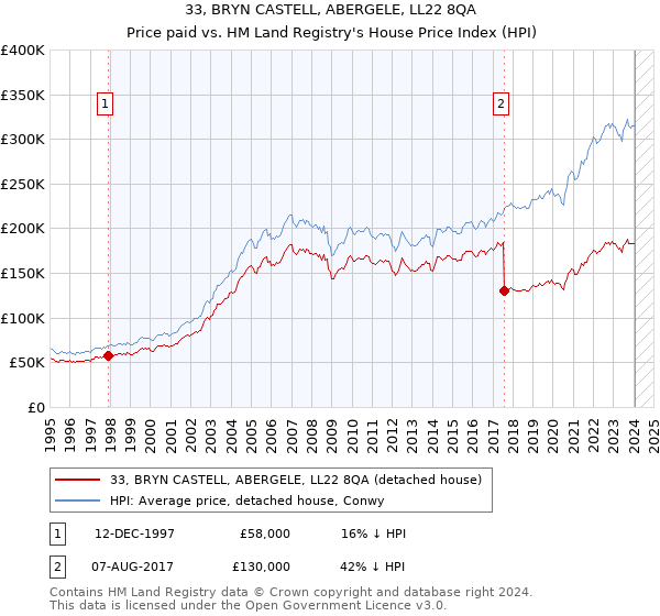 33, BRYN CASTELL, ABERGELE, LL22 8QA: Price paid vs HM Land Registry's House Price Index