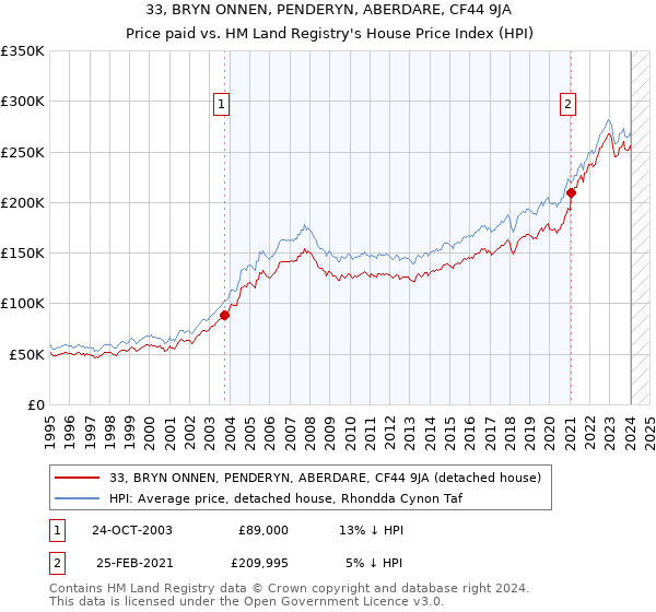 33, BRYN ONNEN, PENDERYN, ABERDARE, CF44 9JA: Price paid vs HM Land Registry's House Price Index