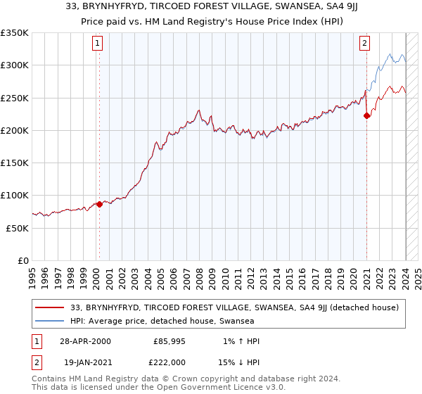 33, BRYNHYFRYD, TIRCOED FOREST VILLAGE, SWANSEA, SA4 9JJ: Price paid vs HM Land Registry's House Price Index