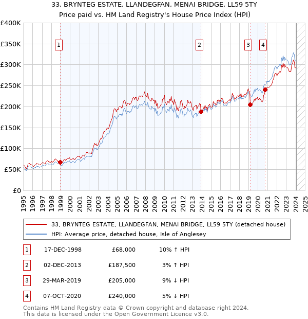 33, BRYNTEG ESTATE, LLANDEGFAN, MENAI BRIDGE, LL59 5TY: Price paid vs HM Land Registry's House Price Index