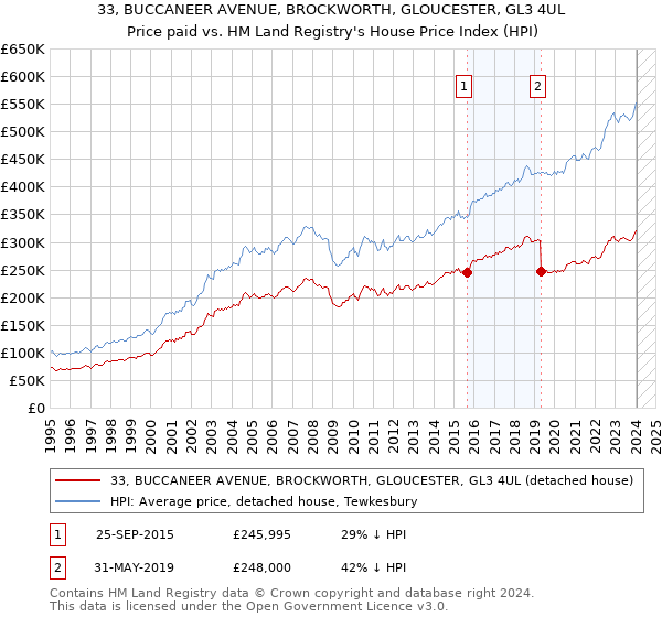 33, BUCCANEER AVENUE, BROCKWORTH, GLOUCESTER, GL3 4UL: Price paid vs HM Land Registry's House Price Index