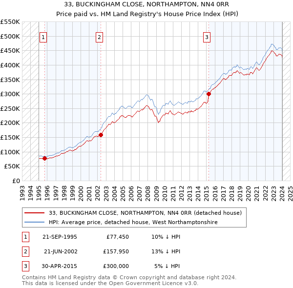 33, BUCKINGHAM CLOSE, NORTHAMPTON, NN4 0RR: Price paid vs HM Land Registry's House Price Index