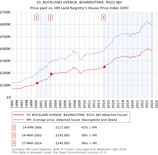 33, BUCKLAND AVENUE, BASINGSTOKE, RG22 6JH: Price paid vs HM Land Registry's House Price Index
