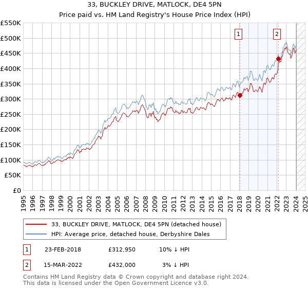 33, BUCKLEY DRIVE, MATLOCK, DE4 5PN: Price paid vs HM Land Registry's House Price Index