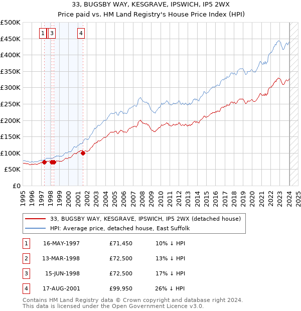 33, BUGSBY WAY, KESGRAVE, IPSWICH, IP5 2WX: Price paid vs HM Land Registry's House Price Index