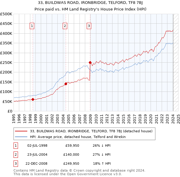 33, BUILDWAS ROAD, IRONBRIDGE, TELFORD, TF8 7BJ: Price paid vs HM Land Registry's House Price Index