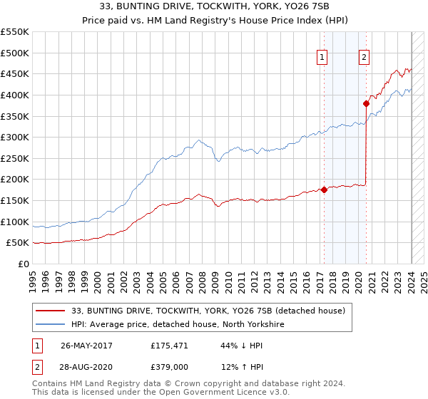 33, BUNTING DRIVE, TOCKWITH, YORK, YO26 7SB: Price paid vs HM Land Registry's House Price Index