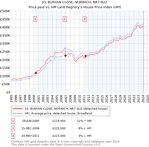 33, BUNYAN CLOSE, NORWICH, NR7 0UZ: Price paid vs HM Land Registry's House Price Index