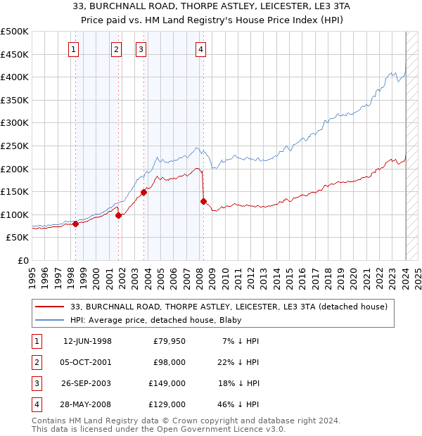 33, BURCHNALL ROAD, THORPE ASTLEY, LEICESTER, LE3 3TA: Price paid vs HM Land Registry's House Price Index