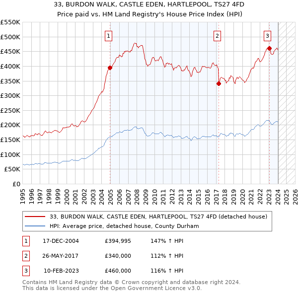 33, BURDON WALK, CASTLE EDEN, HARTLEPOOL, TS27 4FD: Price paid vs HM Land Registry's House Price Index