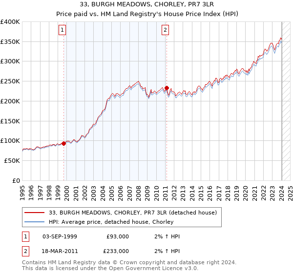 33, BURGH MEADOWS, CHORLEY, PR7 3LR: Price paid vs HM Land Registry's House Price Index