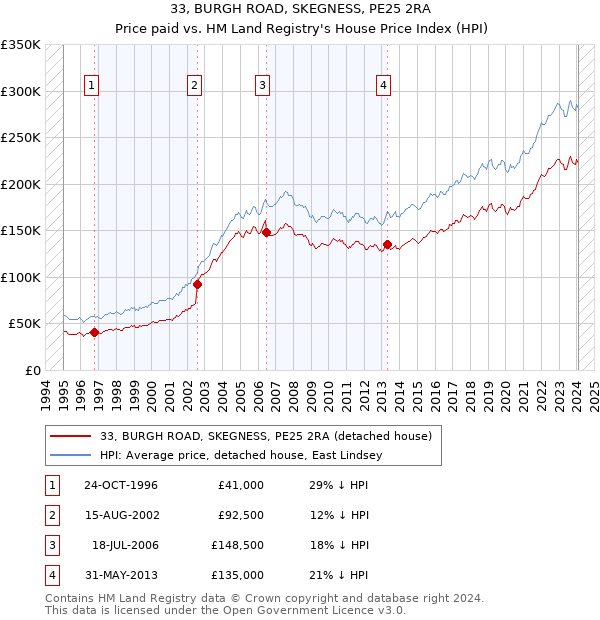 33, BURGH ROAD, SKEGNESS, PE25 2RA: Price paid vs HM Land Registry's House Price Index