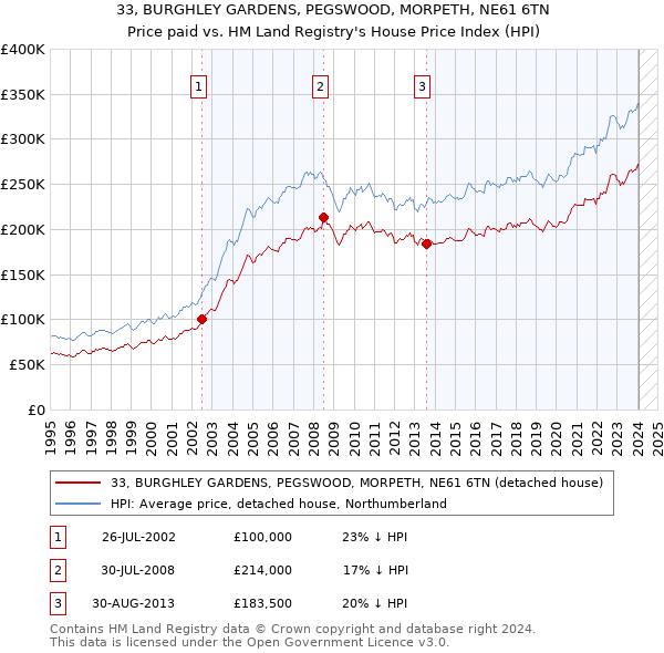 33, BURGHLEY GARDENS, PEGSWOOD, MORPETH, NE61 6TN: Price paid vs HM Land Registry's House Price Index