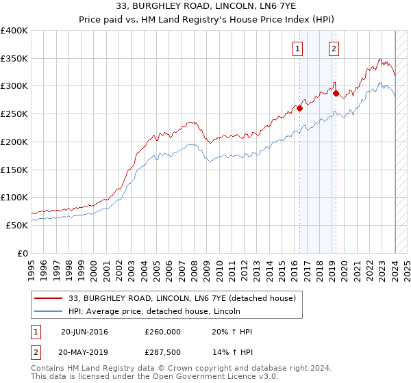 33, BURGHLEY ROAD, LINCOLN, LN6 7YE: Price paid vs HM Land Registry's House Price Index