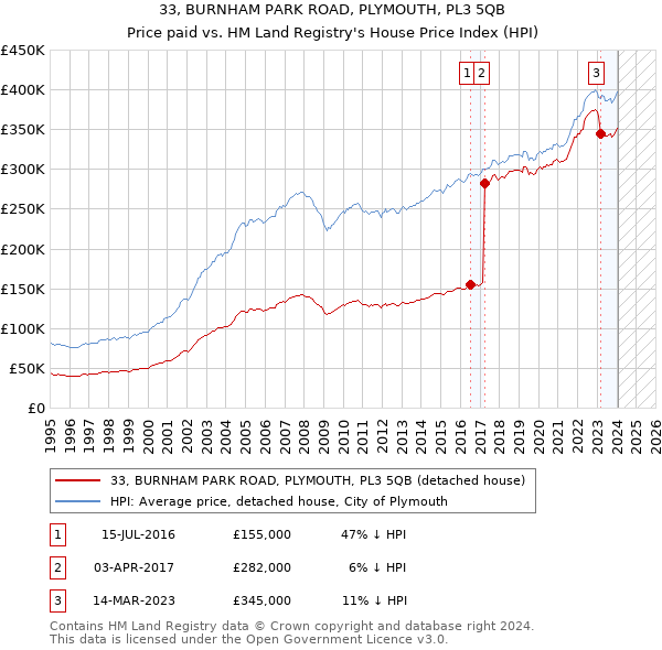 33, BURNHAM PARK ROAD, PLYMOUTH, PL3 5QB: Price paid vs HM Land Registry's House Price Index