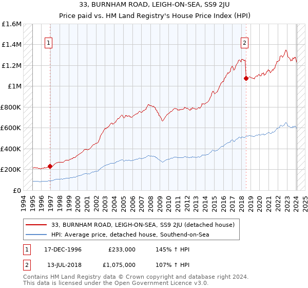 33, BURNHAM ROAD, LEIGH-ON-SEA, SS9 2JU: Price paid vs HM Land Registry's House Price Index