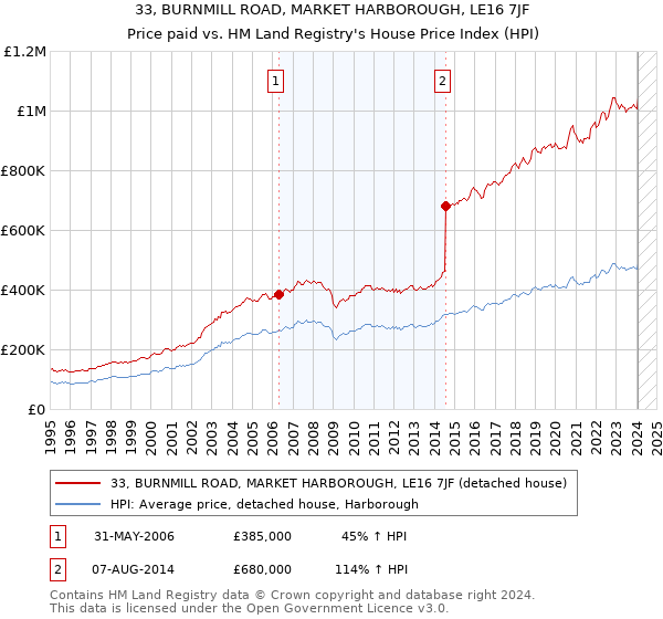 33, BURNMILL ROAD, MARKET HARBOROUGH, LE16 7JF: Price paid vs HM Land Registry's House Price Index
