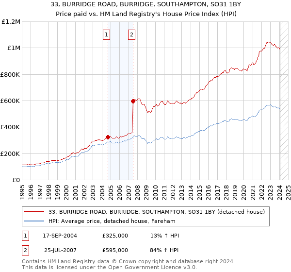 33, BURRIDGE ROAD, BURRIDGE, SOUTHAMPTON, SO31 1BY: Price paid vs HM Land Registry's House Price Index