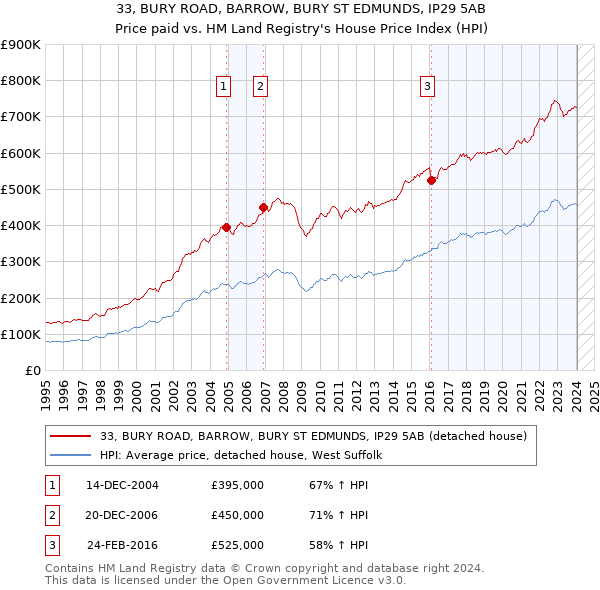 33, BURY ROAD, BARROW, BURY ST EDMUNDS, IP29 5AB: Price paid vs HM Land Registry's House Price Index