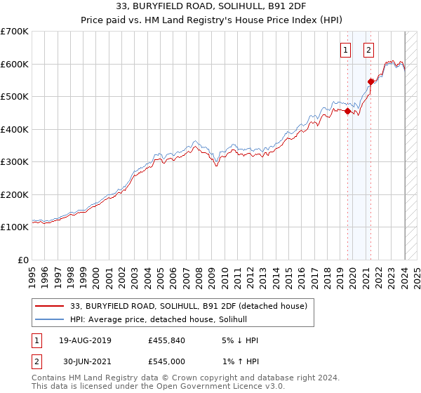 33, BURYFIELD ROAD, SOLIHULL, B91 2DF: Price paid vs HM Land Registry's House Price Index