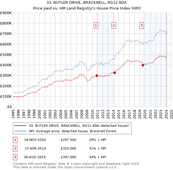 33, BUTLER DRIVE, BRACKNELL, RG12 8DA: Price paid vs HM Land Registry's House Price Index