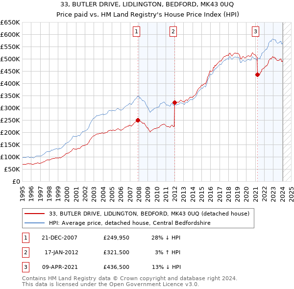 33, BUTLER DRIVE, LIDLINGTON, BEDFORD, MK43 0UQ: Price paid vs HM Land Registry's House Price Index