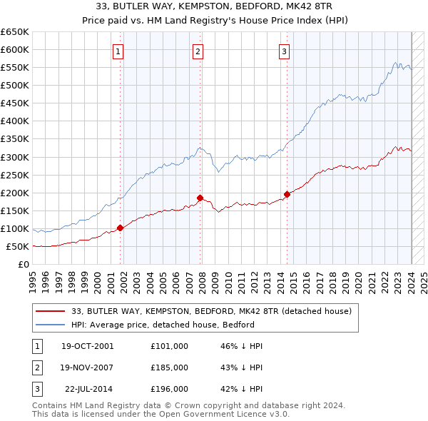 33, BUTLER WAY, KEMPSTON, BEDFORD, MK42 8TR: Price paid vs HM Land Registry's House Price Index
