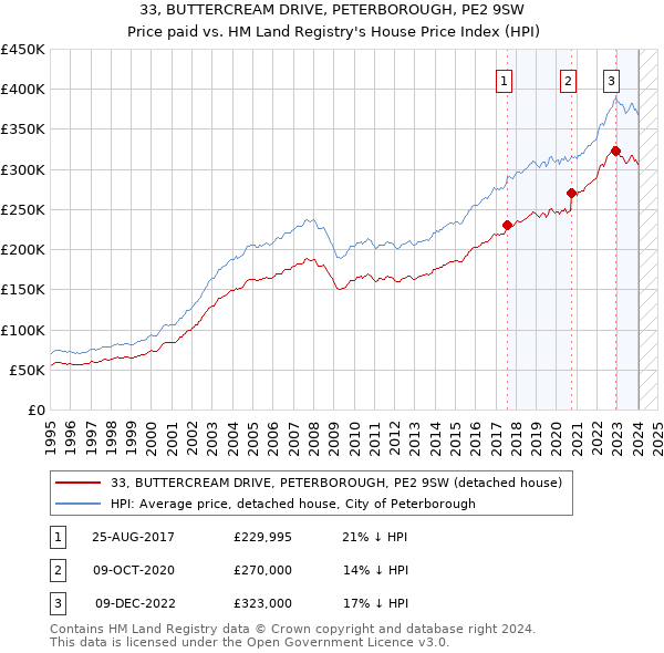 33, BUTTERCREAM DRIVE, PETERBOROUGH, PE2 9SW: Price paid vs HM Land Registry's House Price Index