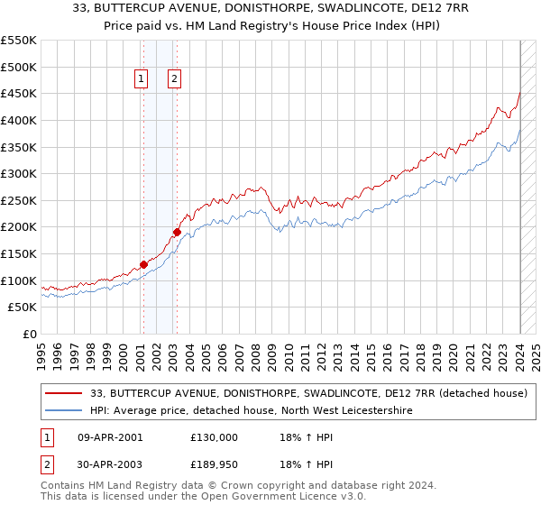 33, BUTTERCUP AVENUE, DONISTHORPE, SWADLINCOTE, DE12 7RR: Price paid vs HM Land Registry's House Price Index