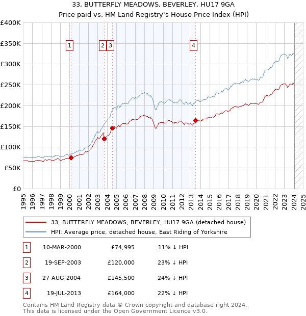 33, BUTTERFLY MEADOWS, BEVERLEY, HU17 9GA: Price paid vs HM Land Registry's House Price Index