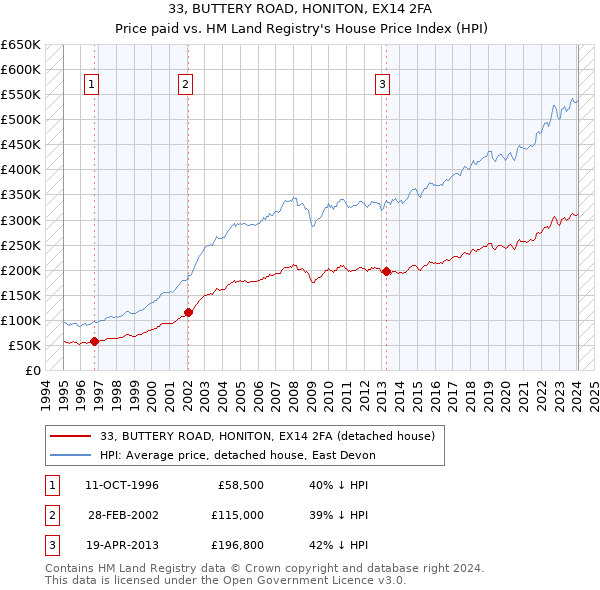 33, BUTTERY ROAD, HONITON, EX14 2FA: Price paid vs HM Land Registry's House Price Index