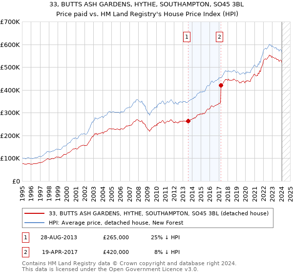 33, BUTTS ASH GARDENS, HYTHE, SOUTHAMPTON, SO45 3BL: Price paid vs HM Land Registry's House Price Index