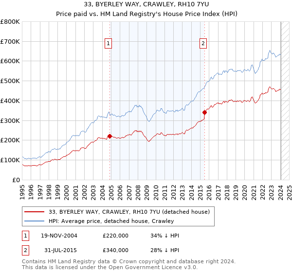 33, BYERLEY WAY, CRAWLEY, RH10 7YU: Price paid vs HM Land Registry's House Price Index