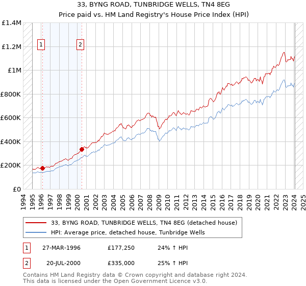 33, BYNG ROAD, TUNBRIDGE WELLS, TN4 8EG: Price paid vs HM Land Registry's House Price Index