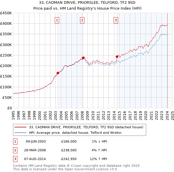 33, CADMAN DRIVE, PRIORSLEE, TELFORD, TF2 9SD: Price paid vs HM Land Registry's House Price Index